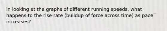 in looking at the graphs of different running speeds, what happens to the rise rate (buildup of force across time) as pace increases?