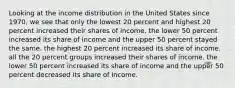 Looking at the income distribution in the United States since 1970, we see that only the lowest 20 percent and highest 20 percent increased their shares of income. the lower 50 percent increased its share of income and the upper 50 percent stayed the same. the highest 20 percent increased its share of income. all the 20 percent groups increased their shares of income. the lower 50 percent increased its share of income and the upper 50 percent decreased its share of income.