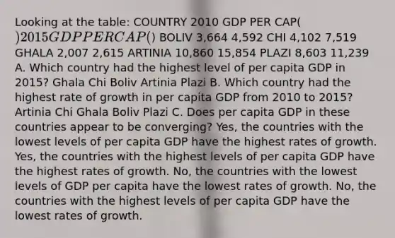 Looking at the table: COUNTRY 2010 GDP PER CAP() 2015 GDP PER CAP() BOLIV 3,664 4,592 CHI 4,102 7,519 GHALA 2,007 2,615 ARTINIA 10,860 15,854 PLAZI 8,603 11,239 A. Which country had the highest level of per capita GDP in 2015? Ghala Chi Boliv Artinia Plazi B. Which country had the highest rate of growth in per capita GDP from 2010 to 2015? Artinia Chi Ghala Boliv Plazi C. Does per capita GDP in these countries appear to be converging? Yes, the countries with the lowest levels of per capita GDP have the highest rates of growth. Yes, the countries with the highest levels of per capita GDP have the highest rates of growth. No, the countries with the lowest levels of GDP per capita have the lowest rates of growth. No, the countries with the highest levels of per capita GDP have the lowest rates of growth.