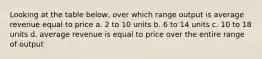 Looking at the table below, over which range output is average revenue equal to price a. 2 to 10 units b. 6 to 14 units c. 10 to 18 units d. average revenue is equal to price over the entire range of output