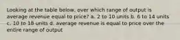 Looking at the table below, over which range of output is average revenue equal to price? a. 2 to 10 units b. 6 to 14 units c. 10 to 18 units d. average revenue is equal to price over the entire range of output