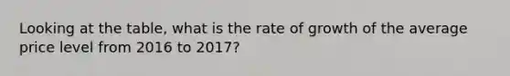 Looking at the table, what is the rate of growth of the average price level from 2016 to 2017?