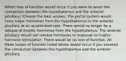 Which loss of function would occur if you were to sever the connection between the hypothalamus and the anterior pituitary? Choose the best answer. The portal system would carry tropic hormones from the hypothalamus to the anterior pituitary at an accelerated rate. There would no longer be a release of trophic hormones from the hypothalamus. The anterior pituitary would not release hormones in response to trophic hormone stimulation. There would be no loss of function. All three losses of function listed above would occur if you severed the connection between the hypothalamus and the anterior pituitary.