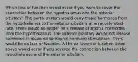 Which loss of function would occur if you were to sever the connection between the hypothalamus and the anterior pituitary? The portal system would carry tropic hormones from the hypothalamus to the anterior pituitary at an accelerated rate. There would no longer be a release of trophic hormones from the hypothalamus. The anterior pituitary would not release hormones in response to trophic hormone stimulation. There would be no loss of function. All three losses of function listed above would occur if you severed the connection between the hypothalamus and the anterior pituitary.