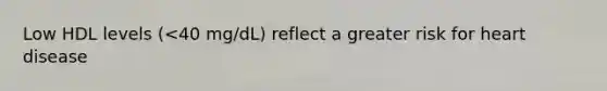 Low HDL levels (<40 mg/dL) reflect a greater risk for heart disease
