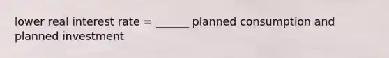 lower real interest rate = ______ planned consumption and planned investment