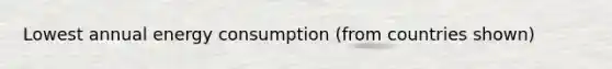Lowest annual energy consumption (from countries shown)