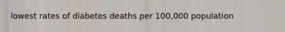 lowest rates of diabetes deaths per 100,000 population