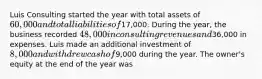 Luis Consulting started the year with total assets of 60,000 and total liabilities of17,000. During the year, the business recorded 48,000 in consulting revenues and36,000 in expenses. Luis made an additional investment of 8,000 and withdrew cash of9,000 during the year. The owner's equity at the end of the year was