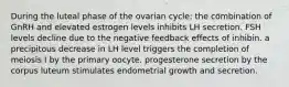 During the luteal phase of the ovarian cycle: the combination of GnRH and elevated estrogen levels inhibits LH secretion. FSH levels decline due to the negative feedback effects of inhibin. a precipitous decrease in LH level triggers the completion of meiosis I by the primary oocyte. progesterone secretion by the corpus luteum stimulates endometrial growth and secretion.