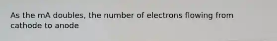 As the mA doubles, the number of electrons flowing from cathode to anode