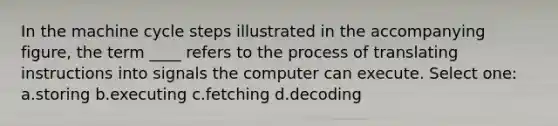 In the machine cycle steps illustrated in the accompanying figure, the term ____ refers to the process of translating instructions into signals the computer can execute. Select one: a.storing b.executing c.fetching d.decoding