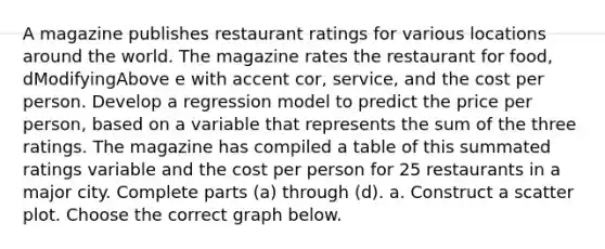 A magazine publishes restaurant ratings for various locations around the world. The magazine rates the restaurant for​ food, dModifyingAbove e with accent ​cor, ​service, and the cost per person. Develop a regression model to predict the price per​ person, based on a variable that represents the sum of the three ratings. The magazine has compiled a table of this summated ratings variable and the cost per person for 25 restaurants in a major city. Complete parts​ (a) through​ (d). a. Construct a scatter plot. Choose the correct graph below.