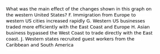 What was the main effect of the changes shown in this graph on the western United States? F. Immigration from Europe to western US cities increased rapidly G. Western US businesses traded more efficiently with the East Coast and Europe H. Asian business bypassed the West Coast to trade directly with the East coast. J. Western states recruited <a href='https://www.questionai.com/knowledge/k8bRnCbIvO-guest-workers' class='anchor-knowledge'>guest workers</a> from the Caribbean and South America