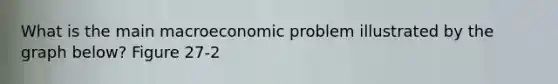 What is the main macroeconomic problem illustrated by the graph below? Figure 27-2