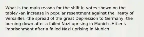 What is the main reason for the shift in votes shown on the table? -an increase in popular resentment against the Treaty of Versailles -the spread of the great Depression to Germany -the burning down after a failed Nazi uprising in Munich -Hitler's imprisonment after a failed Nazi uprising in Munich