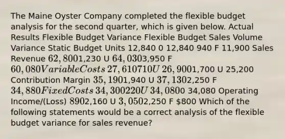 The Maine Oyster Company completed the flexible budget analysis for the second​ quarter, which is given below. Actual Results Flexible Budget Variance Flexible Budget Sales Volume Variance Static Budget Units ​12,840 0 ​12,840 940 F ​11,900 Sales Revenue ​62,800 ​1,230 U ​64,030 ​3,950 F ​60,080 Variable Costs ​27,610 710 U ​26,900 ​1,700 U ​25,200 Contribution Margin ​35,190 ​1,940 U ​37,130 ​2,250 F ​34,880 Fixed Costs ​34,300 220 U ​34,080 ​0 ​34,080 Operating​ Income/(Loss) ​890 ​2,160 U ​3,050 ​2,250 F ​800 Which of the following statements would be a correct analysis of the flexible budget variance for sales​ revenue?