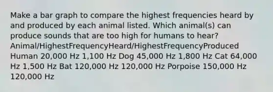 Make a <a href='https://www.questionai.com/knowledge/kKndKXKlBK-bar-graph' class='anchor-knowledge'>bar graph</a> to compare the highest frequencies heard by and produced by each animal listed. Which animal(s) can produce sounds that are too high for humans to hear? Animal/HighestFrequencyHeard/HighestFrequencyProduced Human 20,000 Hz 1,100 Hz Dog 45,000 Hz 1,800 Hz Cat 64,000 Hz 1,500 Hz Bat 120,000 Hz 120,000 Hz Porpoise 150,000 Hz 120,000 Hz