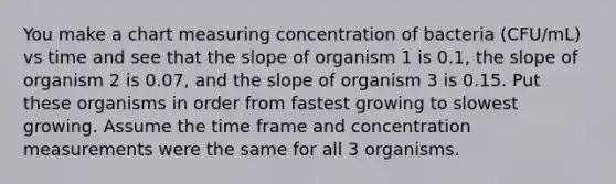 You make a chart measuring concentration of bacteria (CFU/mL) vs time and see that the slope of organism 1 is 0.1, the slope of organism 2 is 0.07, and the slope of organism 3 is 0.15. Put these organisms in order from fastest growing to slowest growing. Assume the time frame and concentration measurements were the same for all 3 organisms.