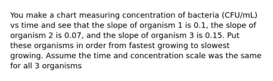 You make a chart measuring concentration of bacteria (CFU/mL) vs time and see that the slope of organism 1 is 0.1, the slope of organism 2 is 0.07, and the slope of organism 3 is 0.15. Put these organisms in order from fastest growing to slowest growing. Assume the time and concentration scale was the same for all 3 organisms