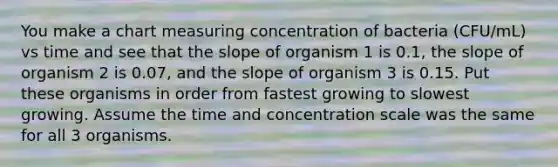 You make a chart measuring concentration of bacteria (CFU/mL) vs time and see that the slope of organism 1 is 0.1, the slope of organism 2 is 0.07, and the slope of organism 3 is 0.15. Put these organisms in order from fastest growing to slowest growing. Assume the time and concentration scale was the same for all 3 organisms.