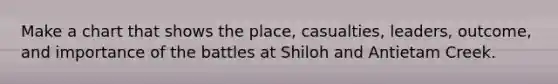 Make a chart that shows the place, casualties, leaders, outcome, and importance of the battles at Shiloh and Antietam Creek.
