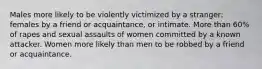 Males more likely to be violently victimized by a stranger; females by a friend or acquaintance, or intimate. More than 60% of rapes and sexual assaults of women committed by a known attacker. Women more likely than men to be robbed by a friend or acquaintance.