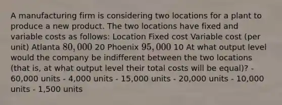 A manufacturing firm is considering two locations for a plant to produce a new product. The two locations have fixed and variable costs as follows: Location Fixed cost Variable cost (per unit) Atlanta 80,000 20 Phoenix 95,000 10 At what output level would the company be indifferent between the two locations (that is, at what output level their total costs will be equal)? - 60,000 units - 4,000 units - 15,000 units - 20,000 units - 10,000 units - 1,500 units