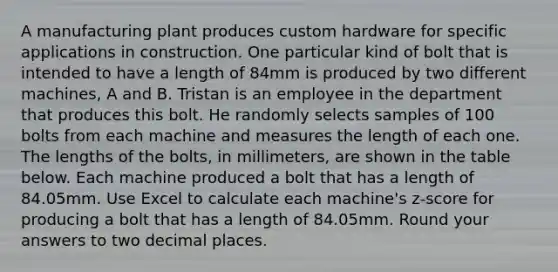 A manufacturing plant produces custom hardware for specific applications in construction. One particular kind of bolt that is intended to have a length of 84mm is produced by two different machines, A and B. Tristan is an employee in the department that produces this bolt. He randomly selects samples of 100 bolts from each machine and measures the length of each one. The lengths of the bolts, in millimeters, are shown in the table below. Each machine produced a bolt that has a length of 84.05mm. Use Excel to calculate each machine's z-score for producing a bolt that has a length of 84.05mm. Round your answers to two decimal places.