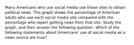 Many Americans who use social media use those sites to obtain political news. This graph shows the percentage of American adults who use each social media site compared with the percentage who report getting news from that site. Study the graph, and then answer the following question. Which of the following statements about Americans' use of social media as a news source are true?