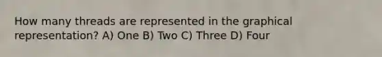 How many threads are represented in the graphical representation? A) One B) Two C) Three D) Four