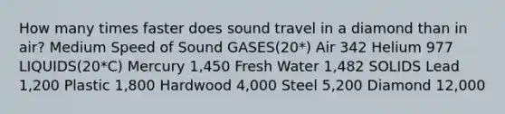 How many times faster does sound travel in a diamond than in air? Medium Speed of Sound GASES(20*) Air 342 Helium 977 LIQUIDS(20*C) Mercury 1,450 Fresh Water 1,482 SOLIDS Lead 1,200 Plastic 1,800 Hardwood 4,000 Steel 5,200 Diamond 12,000