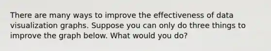 There are many ways to improve the effectiveness of data visualization graphs. Suppose you can only do three things to improve the graph below. What would you do?