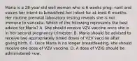 Maria is a 28-year-old well woman who is 6 weeks preg- nant and voices her intent to breastfeed her infant for at least 6 months. Her routine prenatal laboratory testing reveals she is not immune to varicella. Which of the following represents the best advice for Maria? A. She should receive VZV vaccine once she is in her second pregnancy trimester. B. Maria should be advised to receive two appropriately timed doses of VZV vaccine after giving birth. C. Once Maria is no longer breastfeeding, she should receive one dose of VZV vaccine. D. A dose of VZIG should be administered now.