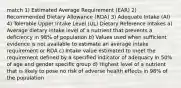 match 1) Estimated Average Requirement (EAR) 2) Recommended Dietary Allowance (RDA) 3) Adequate Intake (AI) 4) Tolerable Upper Intake Level (UL) Dietary Reference Intakes a) Average dietary intake level of a nutrient that prevents a deficiency in 98% of population b) Values used when sufficient evidence is not available to estimate an average intake requirement or RDA c) Intake value estimated to meet the requirement defined by a specified indicator of adequacy in 50% of age and gender specific group d) Highest level of a nutrient that is likely to pose no risk of adverse health effects in 98% of the population