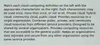 Match each cloud computing definition on the left with the appropriate characteristic on the right. Each characteristic may be used once, more than once, or not at all. Private cloud, hybrid cloud, community cloud, public cloud. Provides resources to a single organization. Combines public, private, and community cloud resources from different service providers. Designed to be shared by several organizations. Provides computing resources that are accessible to the general public. Keeps an organizations data separate and secure from any other organization using the same service provider.