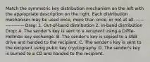 Match the symmetric key distribution mechanism on the left with the appropriate description on the right. Each distribution mechanism may be used once, more than once, or not at all. ----------------- Drag: 1. Out-of-band distribution 2. In-band distribution Drop: A. The sender's key is sent to a recipient using a Diffie-Hellman key exchange. B. The sender's key is copied to a USB drive and handed to the recipient. C. The sender's key is sent to the recipient using pubic key cryptography. D. The sender's key is burned to a CD and handed to the recipient.