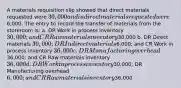 A materials requisition slip showed that direct materials requested were 30,000 and indirect materials requested were6,000. The entry to record the transfer of materials from the storeroom is: a. DR Work in process inventory 30,000; and CR Raw materials inventory30,000 b. DR Direct materials 30,000; DR Indirect materials6,000; and CR Work in process inventory 36,000 c. DR Manufacturing overhead36,000; and CR Raw materials inventory 36,000 d. DR Work in process inventory30,000; DR Manufacturing overhead6,000; and CR Raw materials inventory36,000