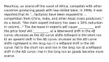 Mauritius, an island off the coast of Africa, competes with other countries producing goods with low-skilled labor. In 2006, it was reported that its "...factories have been exposed to ... competition from China, India, and other Asian mass producers." As a result, "the main export industry has seen a 30% reduction in volume..." The decrease in exports will cause __________ and the price level will __________. a) a downward shift in the AE curve; decrease as the AD curve shifts leftward in the short run b) an upward shift in the AE curve; increase as the AD curve shifts rightward in the long run c) a leftward shift in the AD curve; fall in the short run and rise in the long run d) a leftward shift in the AD curve; rise in the long run as goods become more scarce.