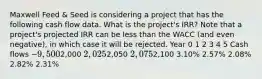 Maxwell Feed & Seed is considering a project that has the following cash flow data. What is the project's IRR? Note that a project's projected IRR can be less than the WACC (and even negative), in which case it will be rejected. Year 0 1 2 3 4 5 Cash flows −9,5002,000 2,0252,050 2,0752,100 3.10% 2.57% 2.08% 2.82% 2.31%