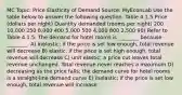 MC Topic: Price Elasticity of Demand Source: MyEconLab Use the table below to answer the following question. Table 4.1.5 Price (dollars per night) Quantity demanded (rooms per night) 200 10,000 250 8,000 400 5,000 500 4,000 800 2,500 90) Refer to Table 4.1.5. The demand for hotel rooms is ________ because ________. A) inelastic; if the price is set low enough, total revenue will decrease B) elastic; if the price is set high enough, total revenue will decrease C) unit elastic; a price cut leaves total revenue unchanged. Total revenue never reaches a maximum D) decreasing as the price falls; the demand curve for hotel rooms is a straight-line demand curve E) inelastic; if the price is set low enough, total revenue will increase