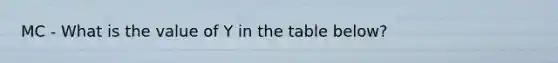 MC - What is the value of Y in the table below?