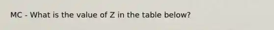 MC - What is the value of Z in the table below?