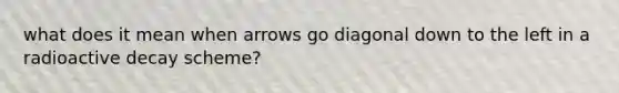 what does it mean when arrows go diagonal down to the left in a radioactive decay scheme?