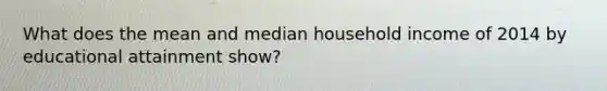 What does the mean and median household income of 2014 by educational attainment show?