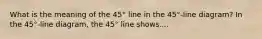 What is the meaning of the​ 45° line in the​ 45°-line diagram? In the​ 45°-line diagram, the​ 45° line shows....