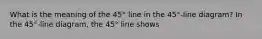 What is the meaning of the​ 45° line in the​ 45°-line diagram? In the​ 45°-line diagram, the​ 45° line shows