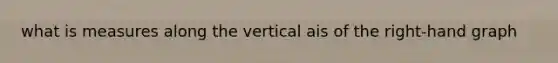 what is measures along the vertical ais of the right-hand graph