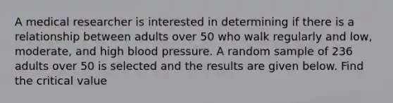 A medical researcher is interested in determining if there is a relationship between adults over 50 who walk regularly and low, moderate, and high blood pressure. A random sample of 236 adults over 50 is selected and the results are given below. Find the critical value