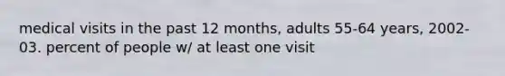 medical visits in the past 12 months, adults 55-64 years, 2002-03. percent of people w/ at least one visit